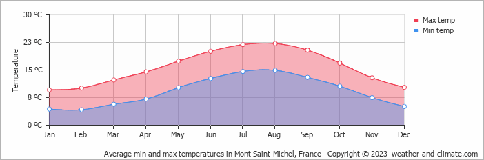 Average monthly minimum and maximum temperature in Mont Saint-Michel, France